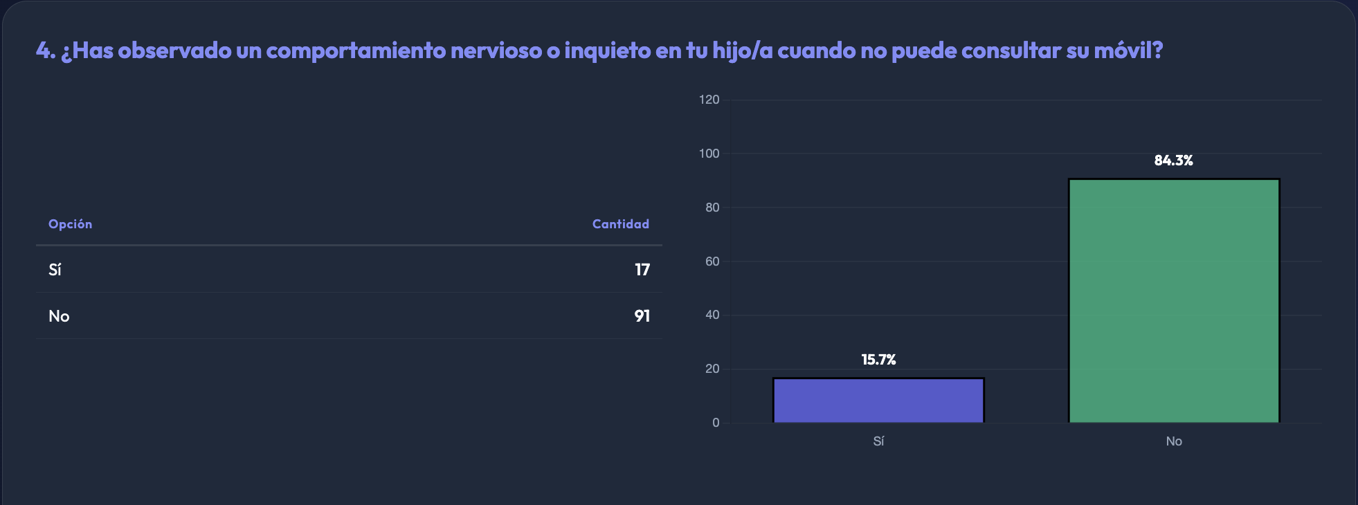 Percepción familias nerviosismo