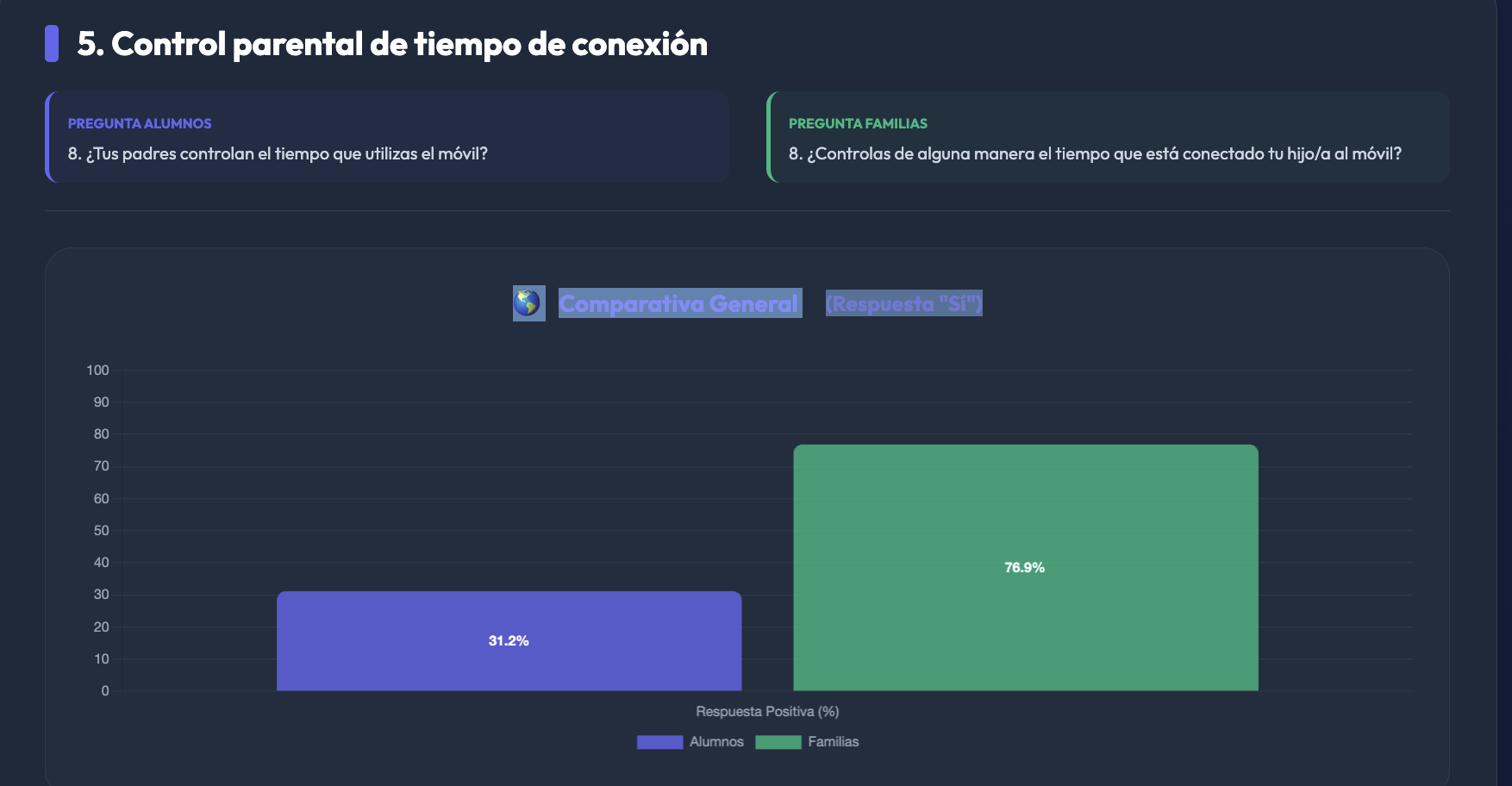 Comparativa control de tiempo