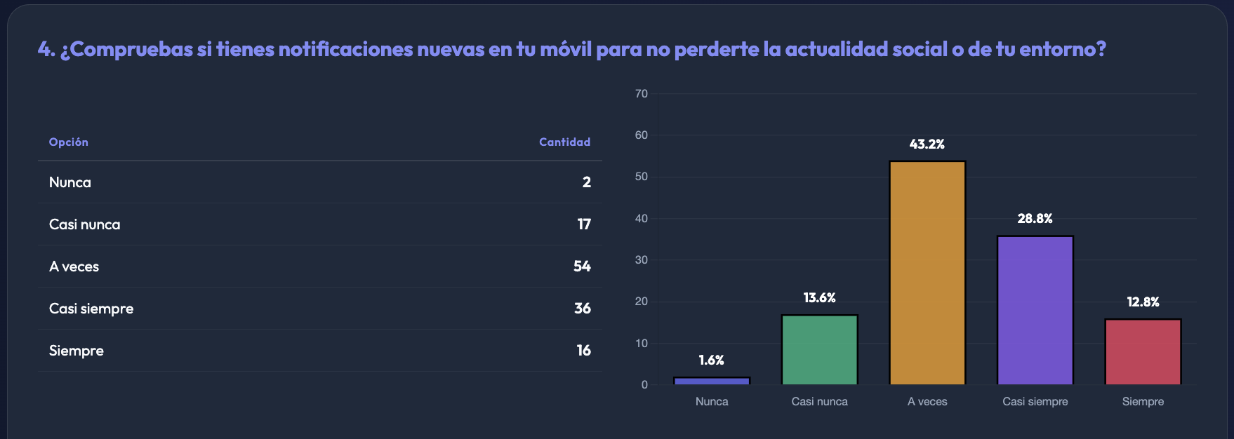 Comprobación notificaciones